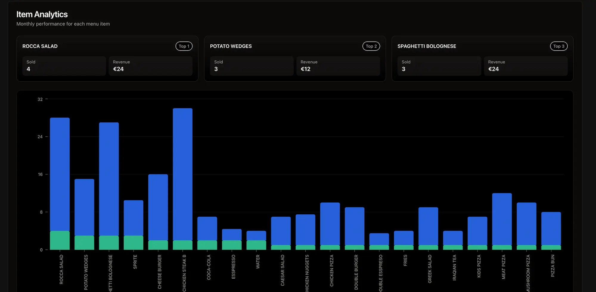 Elegant Menu sales analytics showing top dishes, units sold and revenue per item
